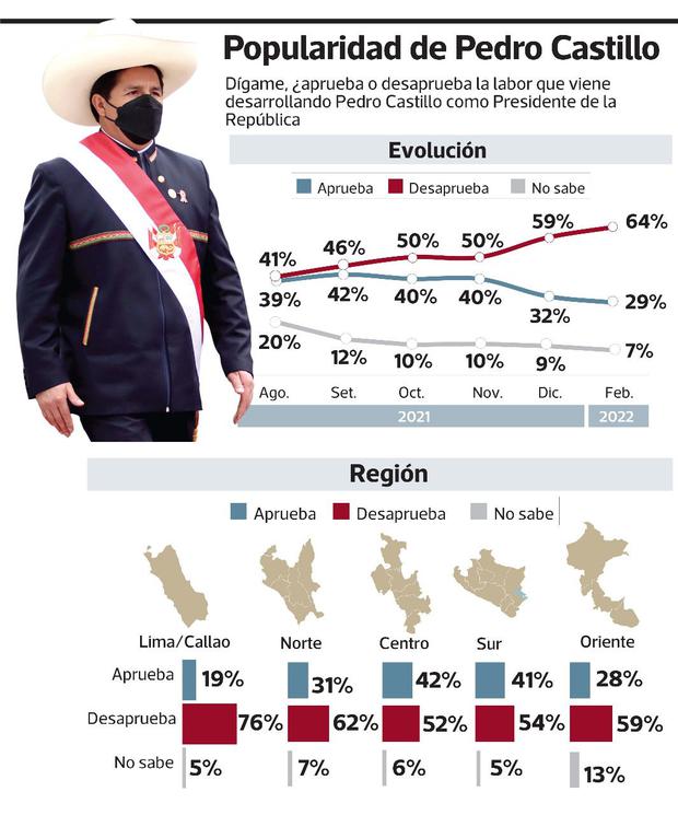 Desaprobación de Pedro Castillo supera el 50% en todas las regiones | PERU  | GESTIÓN