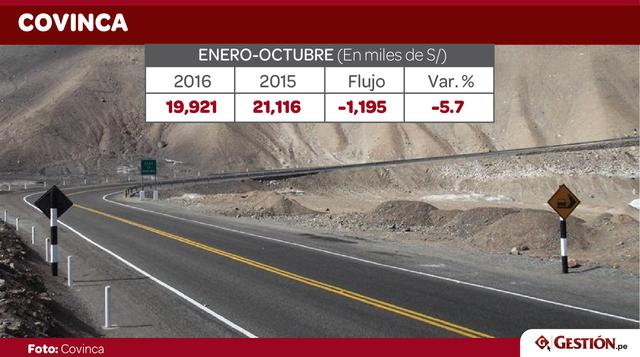 Finalmente está la concesionaria Covincia, que recaudó S/ 19.92 millones entre enero y octubre del 2016, lo que significó una caída de 5.7% con relación al 2015. Esta concesión comprende el tramo vial Dv. Quilca – Dv. Arequipa (Repartición) – Dv. Matarani