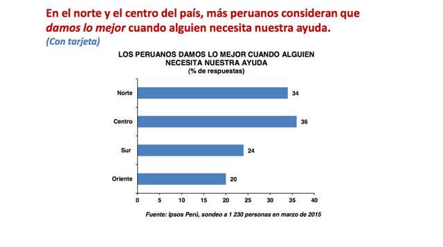 De acuerdo a la encuesta, en el norte y centro del país se piensa más en brindar ayuda a quienes lo necesita.