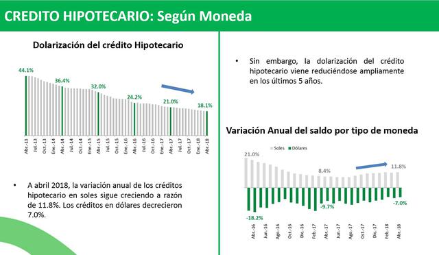 Foto 5 | A abril 2018, la variación anual de los créditos hipotecario en soles sigue creciendo a razón de 11.8%; mientras que los créditos en dólares decrecieron 7.0%. (Fuente Sentinel)