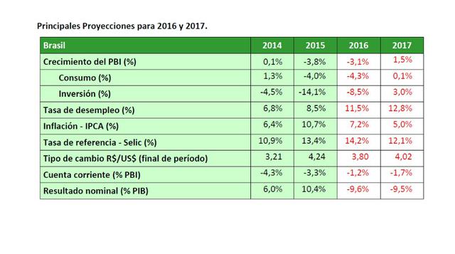 Brasil. Las tensiones políticas por los conflictos que azotan el país carioca dificultan su desarrollo económico, según la consultora Tendências. La agenda de ajuste fiscal depende del resultado de las elecciones municipales de 2016. Una eventual victoria