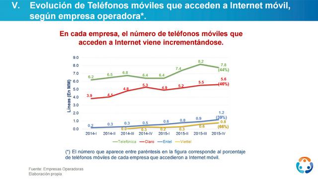 En cada empresa, el número de teléfonos móviles que acceden a Internet viene incrementándose. Actualmente accede a internet el 45% del total. De 100 celulares usados por Viettel, 66 tienen acceso a Internet, hasta el cuarto trimestre de 2015.  Continúa Cl