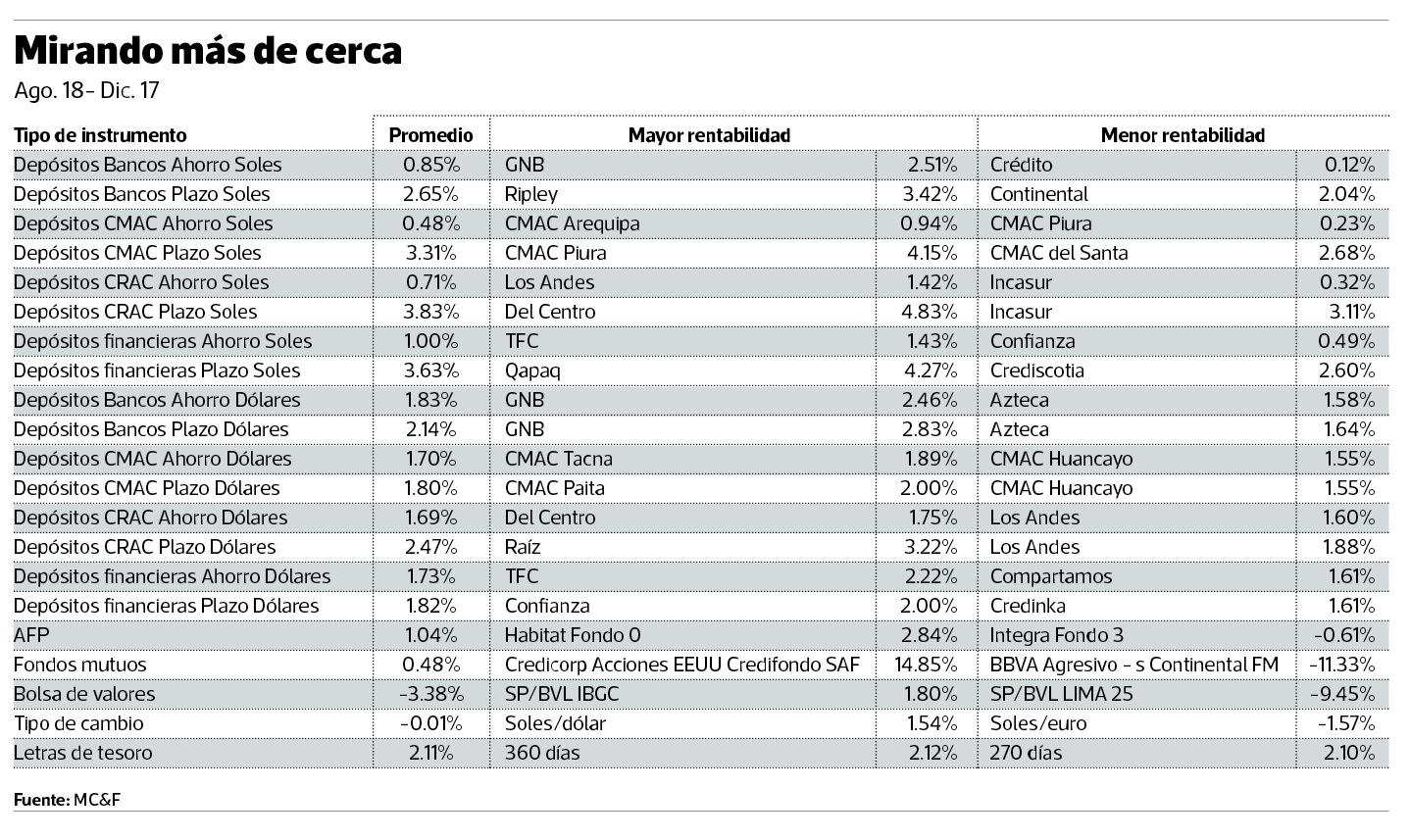 Trece de las 25 alternativas de inversión más rentables son depósitos a plazo