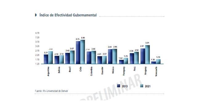 Índice de Efectividad Gubernamental, Al seguir la tendencia marcada en el índice del Banco Mundial, re-escalado usando el rango de 0 a 5, se observa que el Perú para el 2021 alcanzaría el valor de 2.5. Cabe agregar que un valor de 2.5 en el índice implica