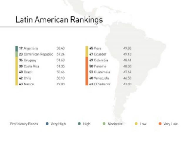Ubicación del Perú en el ranking: Nuestro país cayó 10 puestos, ubicándose, según el estudio, en la posición N°45 del ranking mundial con una puntuación de 49,83, situándose en la categoría de bajo dominio del idioma extranjero, lo cual implica tener  la 