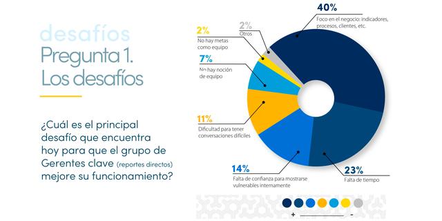 FOTO 1 | 1) Cuatro de cada 10 líderes empresariales consideran que el principal desafío es mantener el foco en indicadores de gestión, los procesos y los clientes.