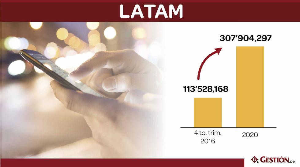 Latinoamérica. En el último trimestre de 2015, la conectividad 4G LTE en Latinoamérica ascendía a 51.3 millones de accesos. Un año después la cifra creció hasta 113.5 millones, y se proyectan alrededor de 307.9 millones para 2020.