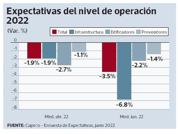 Expectativas del nivel de operación 2022. (Fuente: Capeco)