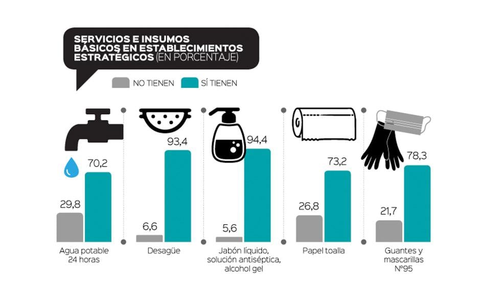 FOTO 1 | Servicios e insumos básicos en establecimientos estratégicos. Ningún establecimiento de Ica, Ucayali, Cusco, Piura, La Libertad, Lima Metropolitana y Puno tiene insumos para el lavado de mano y menos del 50% de establecimientos en Piura y San Martín tienen guantes y mascarillas.