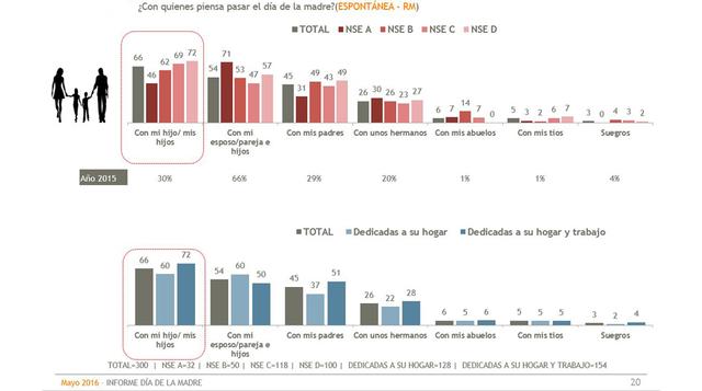 La mayoría pasará el Día de la Madre con la familia.