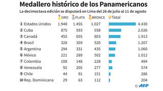 Juegos Panamericanos: Nueve datos para conocer las disciplinas y los lugares donde se disputarán