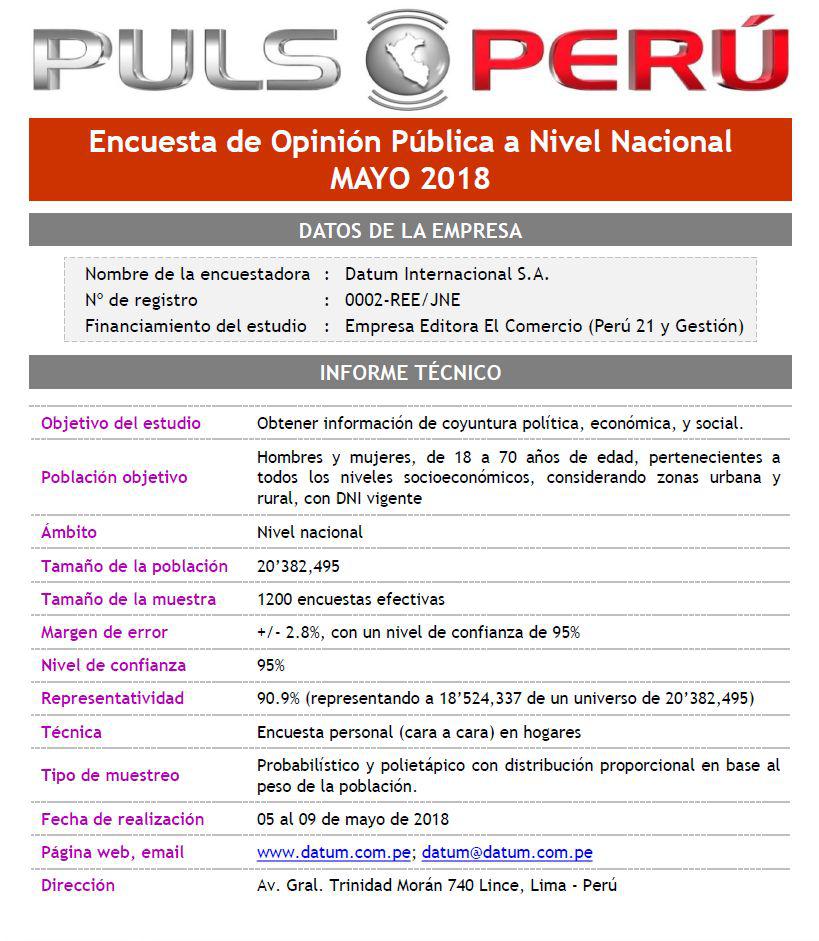 (Fuente: Pulso Perú / Datum Internacional)