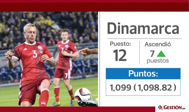 12. Dinamarca escaló siete posiciones hasta el puesto 12.