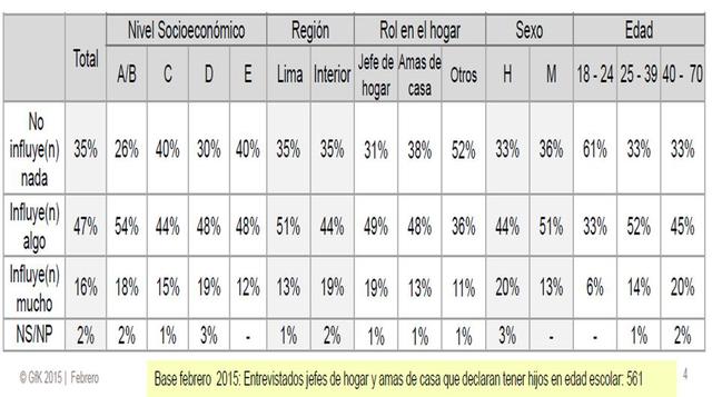 De los que contestaron que sus hijos influyen en la compra de los útiles escolares, la mayoría pertenece al nivel socio económico A/B.