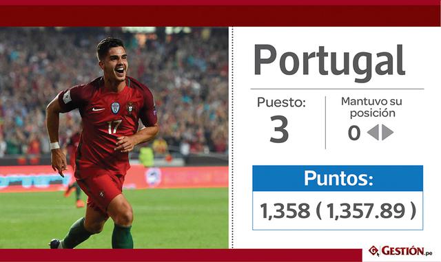 3. La selección lusa, liderada por Cristiano Ronaldo completa el podio con 1,358 unidades.