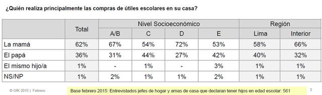 Una amplia mayoría de mamás que integran el nivel socioeconómico D compra los útiles escolares, y le siguen en esa tarea las mamás del sector A/B.