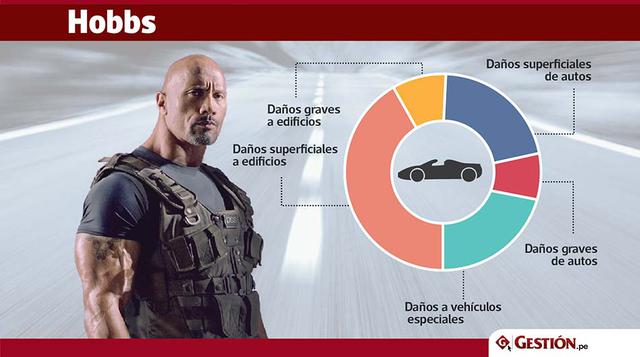 Pero no solo los vehículos sufrieron la furia de Toretto y O'Conner, 53 edificaciones terminaron dañadas, y 31 fueron destruidas.