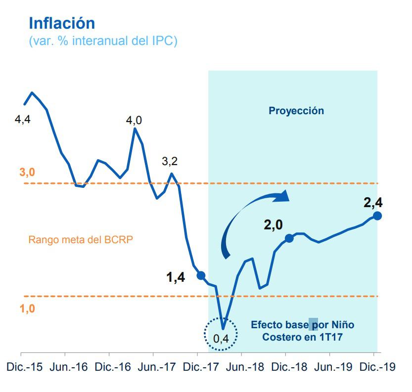Proyecciones del BBVA.