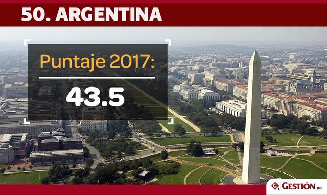 FOTO 2 | Argentina es el segundo latinoamericano mejor ubicado, y se ubica en la casilla 50. Avanzó dos posiciones respecto al año pasado.