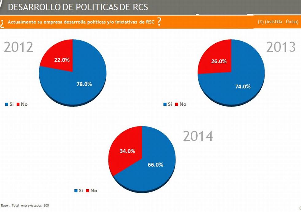 El 34% de las empresas grandes y medianas en Lima Metropolitana desarrolla políticas de Responsabilidad Social Corporativa (RSC), frente a un 26% en el 2013.