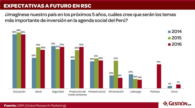 La protección del medio ambiente ha cobrado relevancia en la agenda de inversión peruana en los próximos cinco años, para los gerentes encuestados. En los últimos dos años la preocupación por esta materia se ha incrementado en más del 20%.