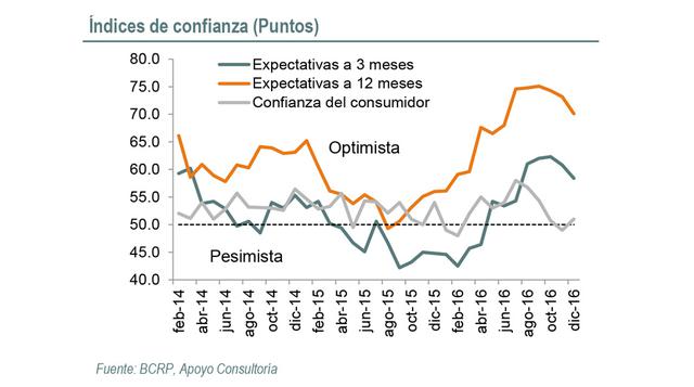 Credicorp Capital señala que la proyección de crecimiento de la economía peruana de 3.6% para este año responde a: (i) un ligero incremento de los términos de intercambio (0.5%) luego de 5 años consecutivos de caída en medio de un entorno internacional co
