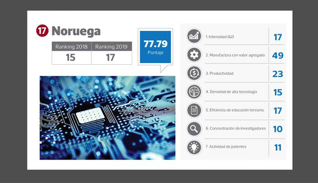 FOTO 17 | Puesto 17 : Noruega (puesto en el 2018: 15)  Puntaje: 77.79