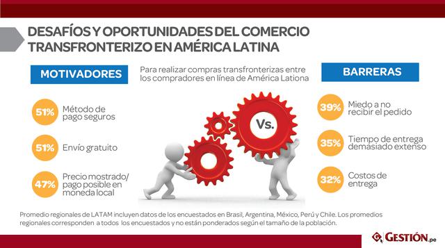 Entre los motivadores para realizar compras, el 51% prefiere los métodos de pagos seguros, el 51% el envío gratuito y el 47% el precio mostrado. En cuanto a las barreras para las compras transfronterizas en América Latina, figuran el miedo a no recibir el