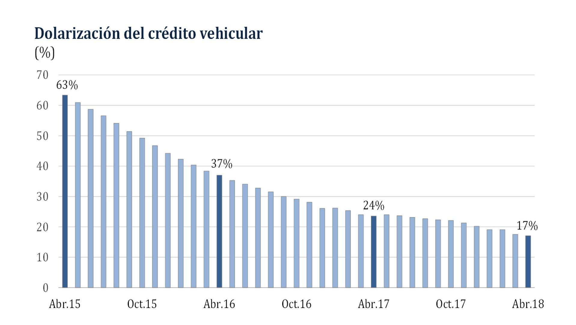 Así se desempeñó el nivel de dolarización de los créditos vehiculares en Perú. (Imagen: BCR)