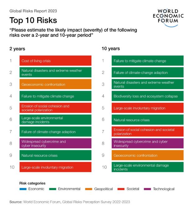 These are the greatest risks facing the world