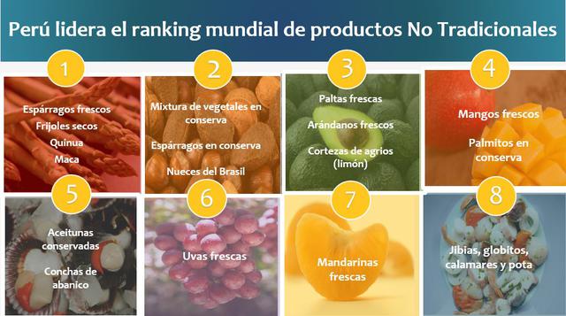 Foto 5 | Estos son los 20 productos peruanos con los que Perú lidera el ranking mundial de envíos no tradicional.