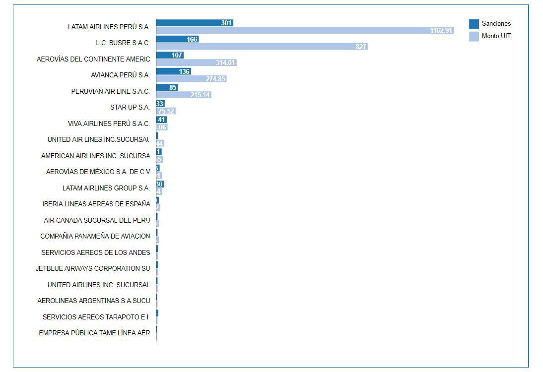 Sanciones y multas impuestas contra aerolíneas entre 2017 y 2019. (Fuente: Indecopi)