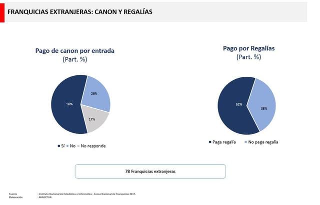 El 88% (90/102) de las franquicias nacionales respondieron percibir canon de entrada. En promedio, las franquicias peruanas que operan solo en el Perú (86/102) reciben S/. 83,9 mil por monto de canon. Rubros como joyería y alquiler de vehículos cobran en promedio S/ 585 mil y S/ 163 mil, respectivamente; mientras que otros como servicios de consultoría y fotografía, cobran en promedio S/ 17,7 mil y S/. S/ 48,7, respectivamente. (Fuente: Mincetur)