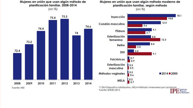 Todavía una de cada cuatro mujeres en el Perú no usa ningún método de planificación familiar.