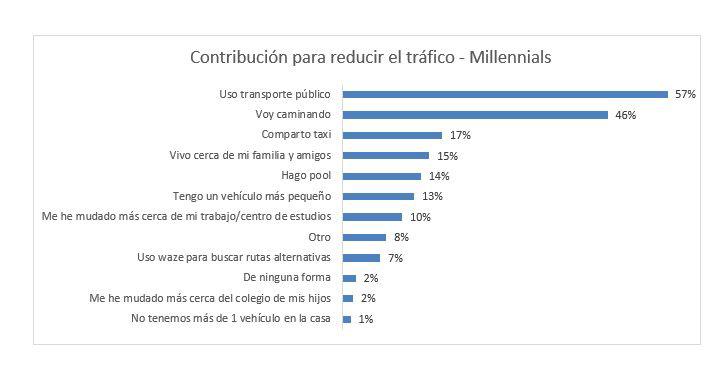 Cuadro 2: uso de transportes.