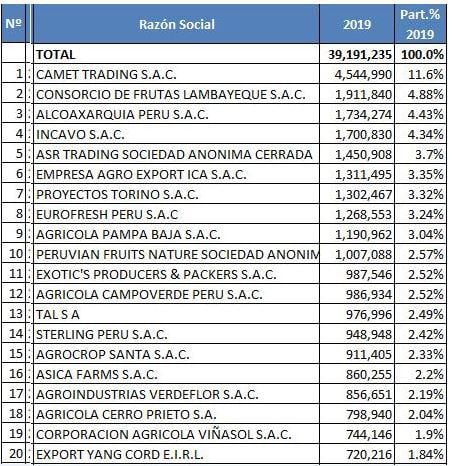 LAS 20 PRIMERAS EMPRESAS EXPORTADORAS DE PALTA EN EL PRIMER TRIMESTRE DEL AÑO (FUENTE:ADEX)