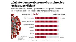 Estudio revisado por Oxford revela que el coronavirus vive hasta 9 horas en la piel humana
