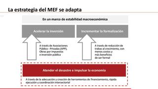 Estrategias del MEF para reactivar la política económica del Perú