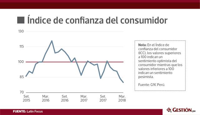 FOTO 2 | Índice de confianza del consumidor. El índice de confianza al consumidor publicado por GFK bajó a 80 de 84 en el mes anterior y marca el quinto declive consecutivo en muchos meses en la confianza del consumidor