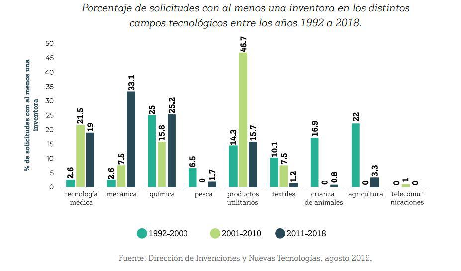 Periodo 1992 - 2018. (Fuente y elaboración: Indecopi)