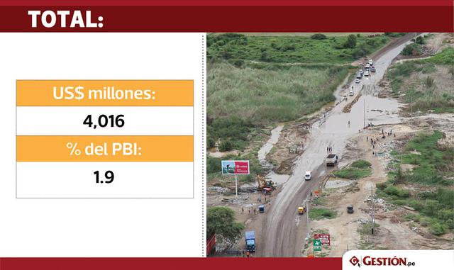 Hasta el 18 de abril, los daños en infraestructura en Perú ocasionados por el Niño Costero ascendierond a US$ 4,016 millones, según el BBVA Research. Este monto significa el 1.9% del PBI.