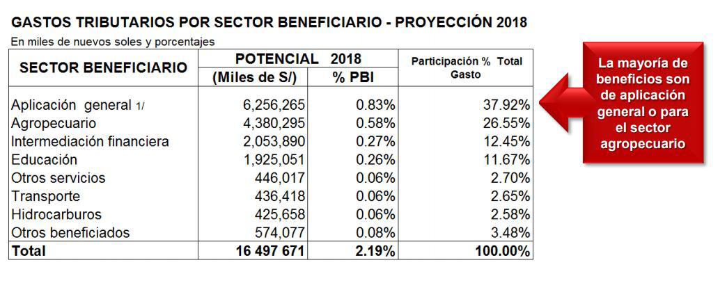 1/ Incluye por ejemplo los beneficios a la Amazonía, drawback, recuperación anticipada del IGV, exoneración de IR a organizaciones sin fines de lucro y a la CTS, etc.
Fuente: SUNAT