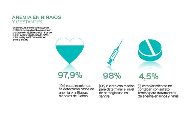 FOTO 8 | Anemia en niños y gestantes. En el Perú, la anemia constituye un problema de salud pública grave: aún prevalece en 43.6% entre los niños de 6 a 35 meses, y 6 de cada 10 niños entre los 6 y los 12 meses tienen anemia (59.3%).