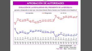 Pulso Perú: ¿Cuál es la aprobación que tienen las principales autoridades y políticos del país?