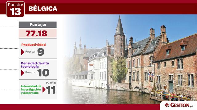 Bélgica le siguió los pasos a su vecina Holanda al subir tres posiciones este año.