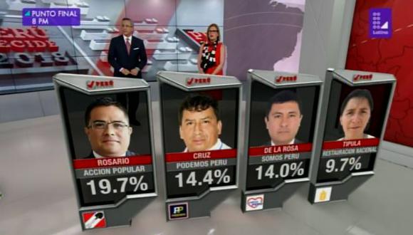 En segundo lugar aparece Víctor Cruz de Podemos Perú con 14.4%. (Foto: Latina)