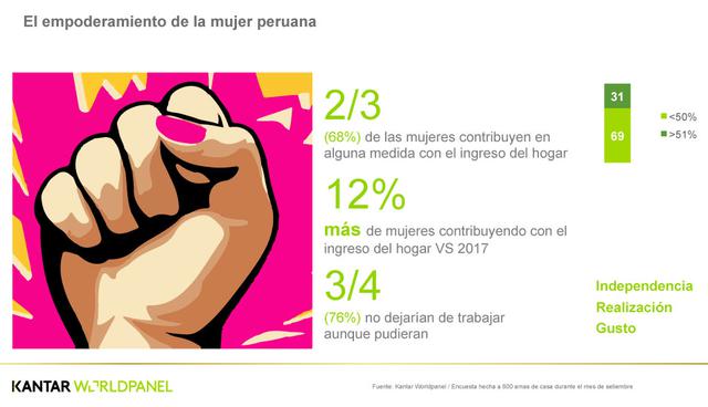 FOTO 3 | El empoderamiento de la mujer peruana. (68%) de las mujeres contribuyen en
alguna medida con el ingreso del hogar