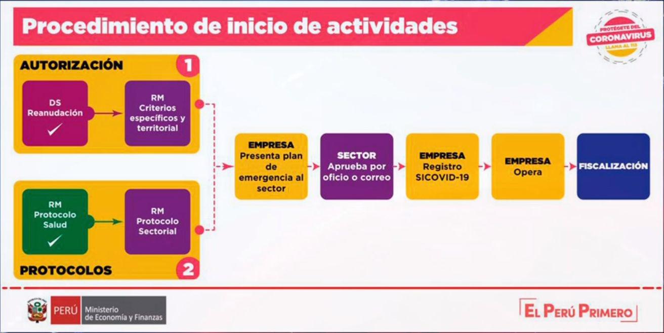 Esquema de reinicio de actividades económicas. (Fuente: Ministerio de Economía y Finanzas)