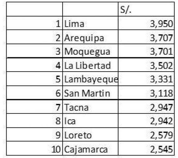 LAS 10 REGIONES CON MAYOR DEUDA PROMEDIO POR PERSONA