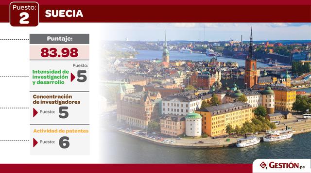 Suecia, el ganador de la medalla de plata, debe la mayor parte de su ascenso a una mejora en la medida de manufactura de valor agregado. Las nuevas ideas tienden a rendir buenos frutos en Suecia, pese a que el actual gobierno es menos proclive a promover 